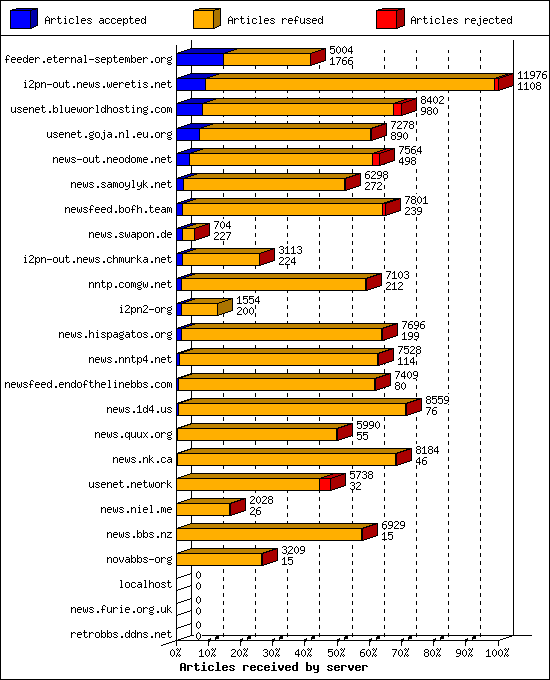 Articles received by server