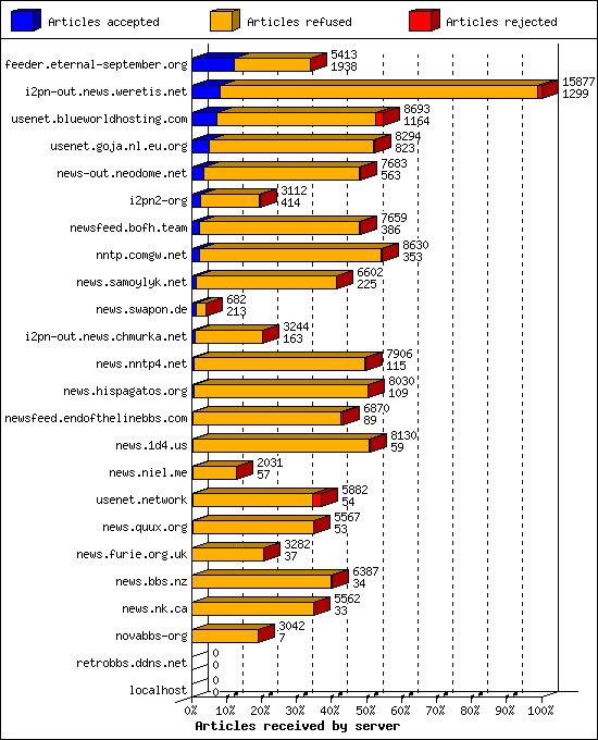 Articles received by server