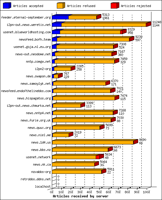 Articles received by server