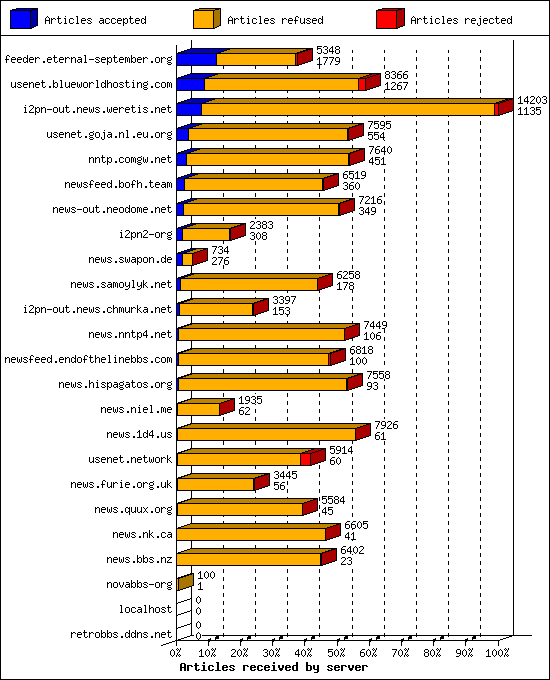 Articles received by server