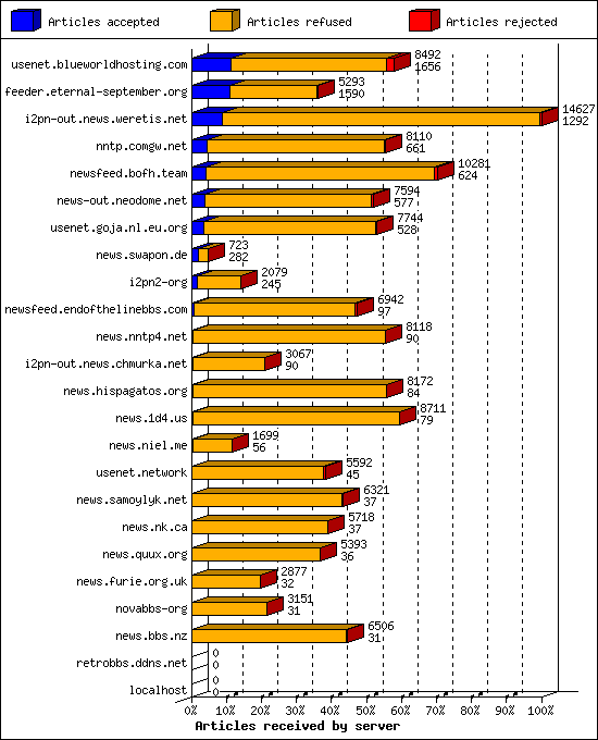 Articles received by server