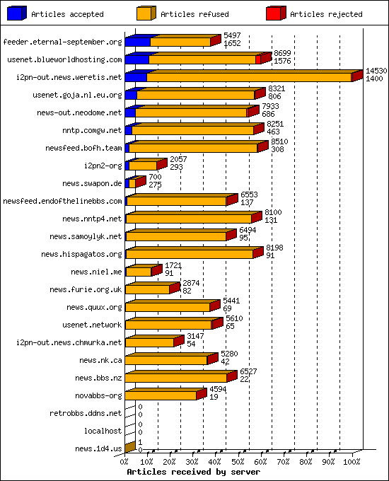 Articles received by server