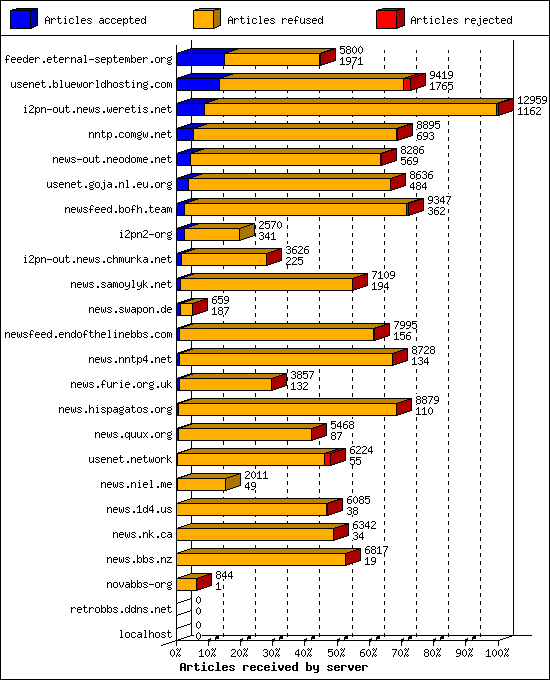 Articles received by server