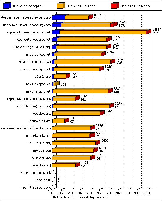 Articles received by server