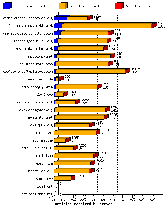 Articles received by server