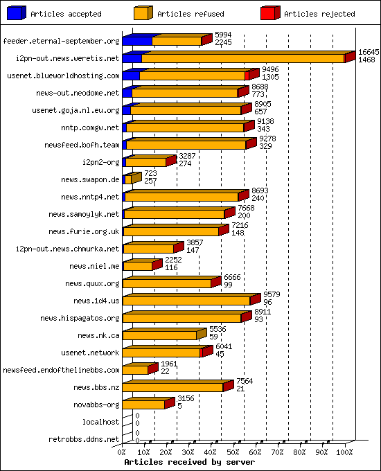 Articles received by server