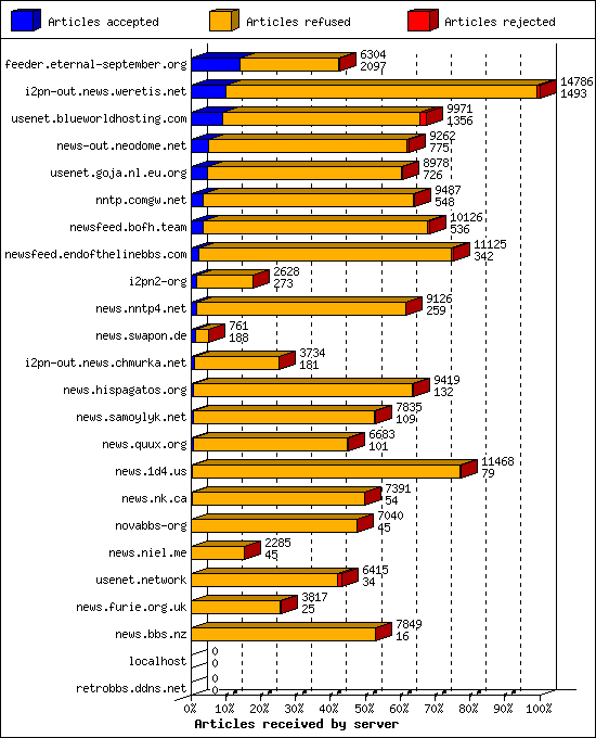 Articles received by server