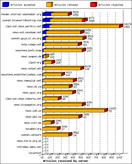 Articles received by server