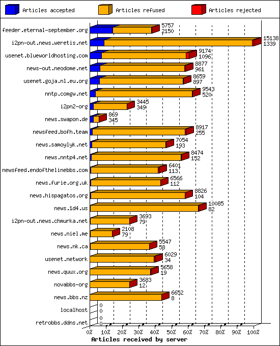 Articles received by server