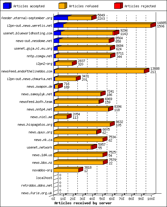 Articles received by server