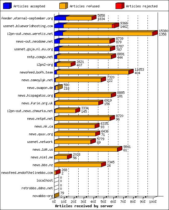 Articles received by server