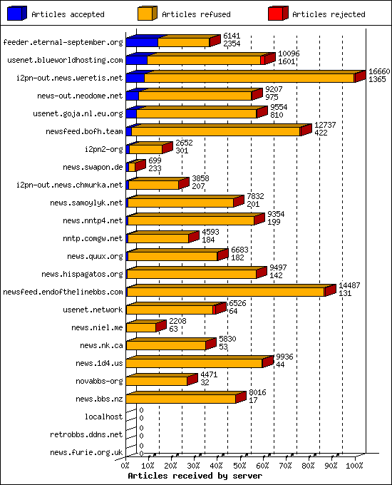 Articles received by server