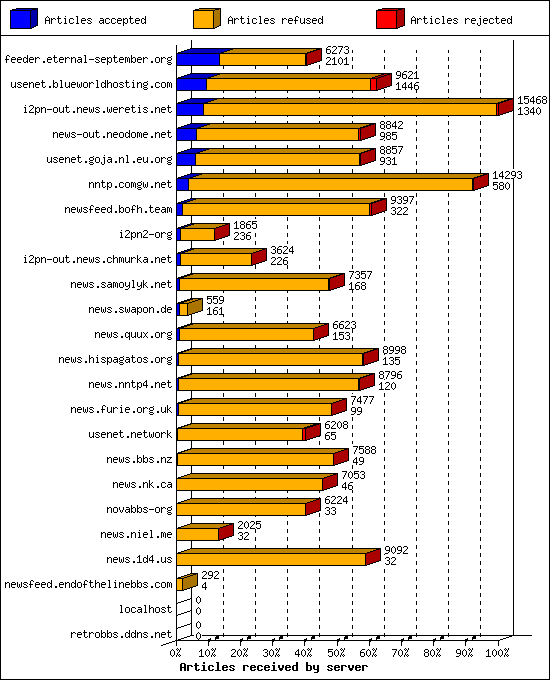 Articles received by server