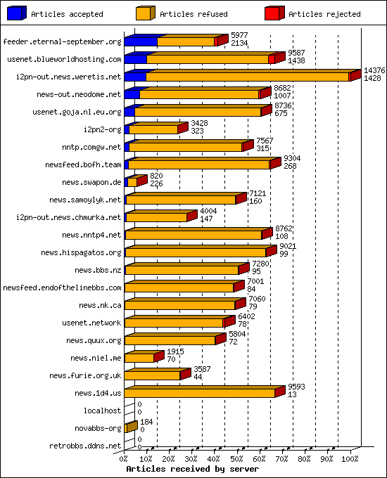 Articles received by server