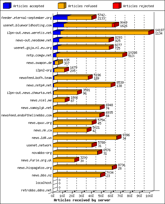 Articles received by server