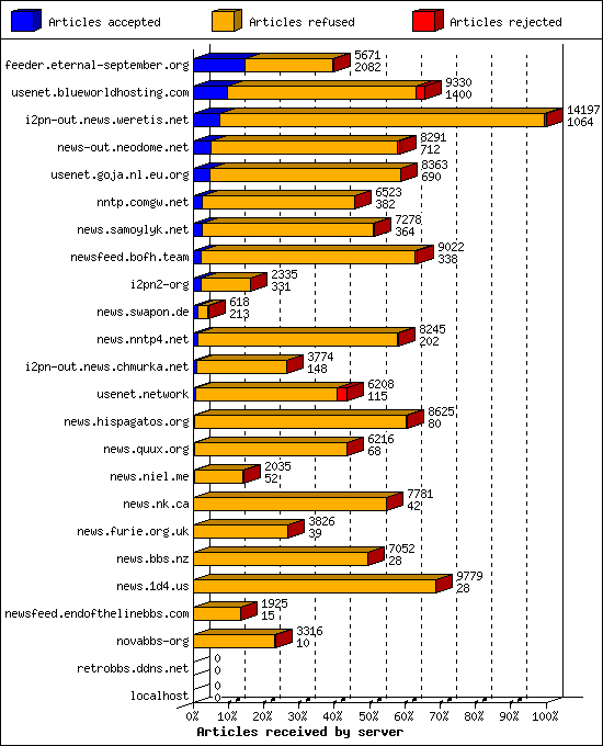 Articles received by server