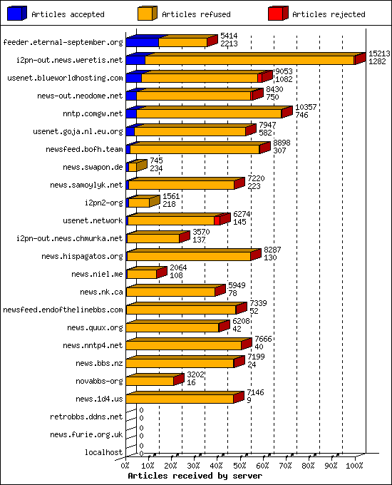 Articles received by server