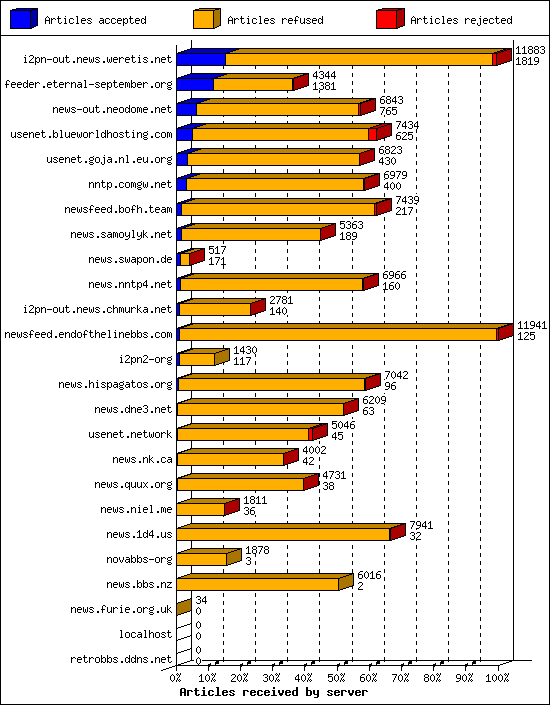Articles received by server