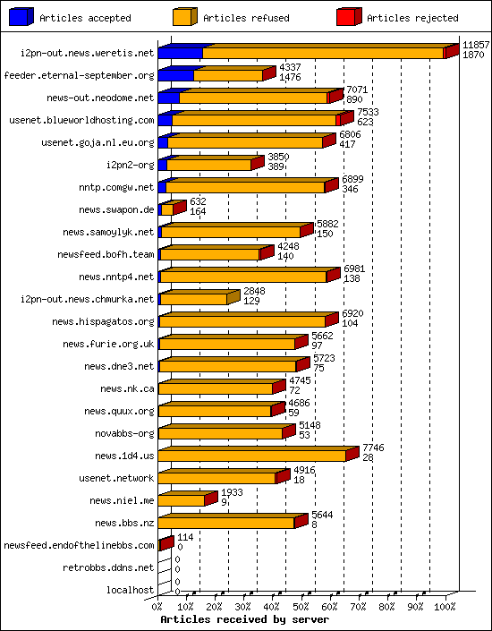 Articles received by server