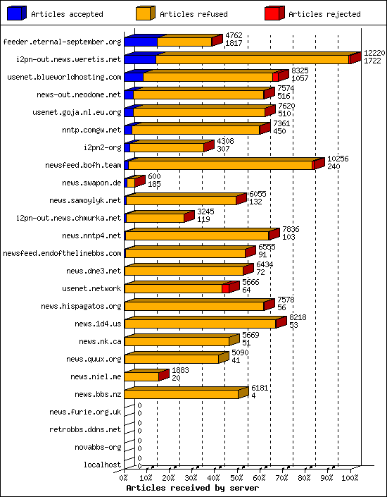 Articles received by server