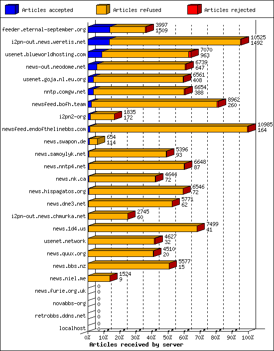 Articles received by server