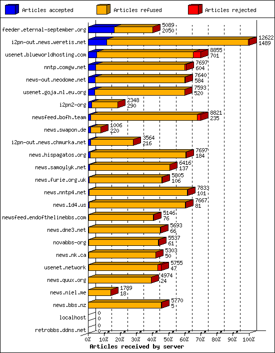 Articles received by server