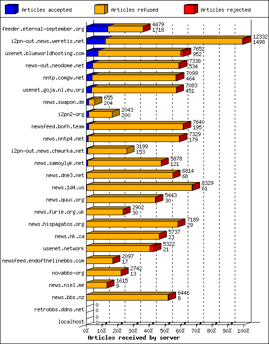 Articles received by server