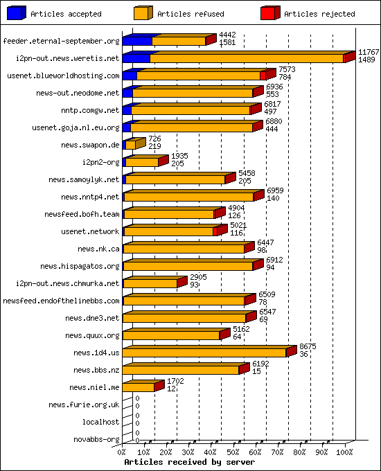 Articles received by server