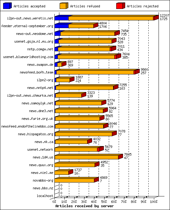 Articles received by server