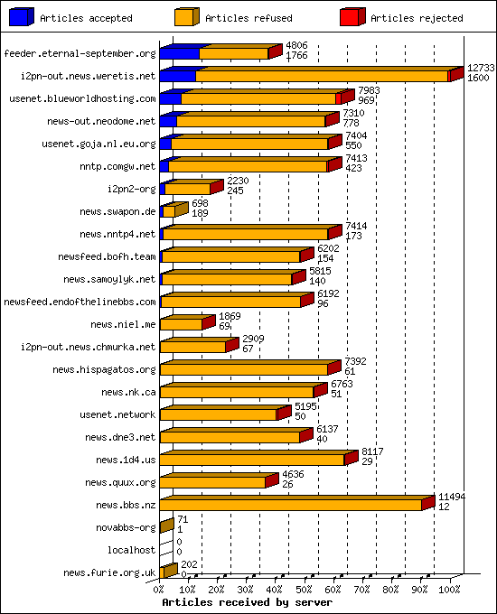 Articles received by server