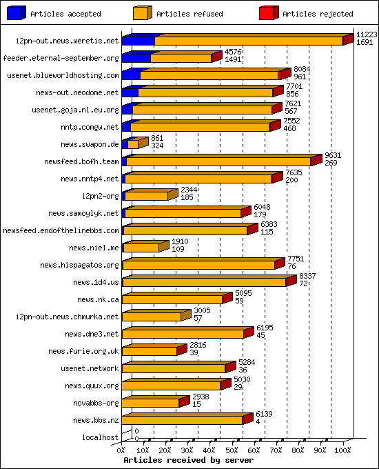 Articles received by server