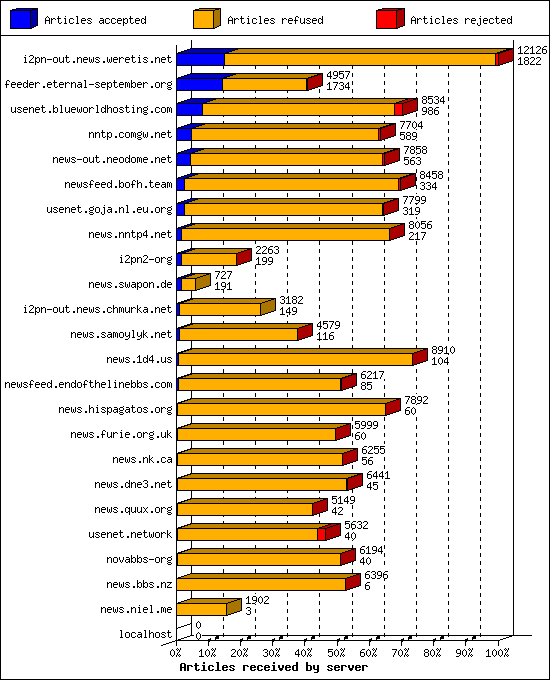 Articles received by server