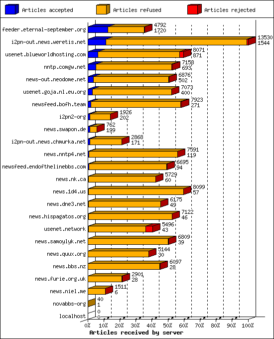Articles received by server