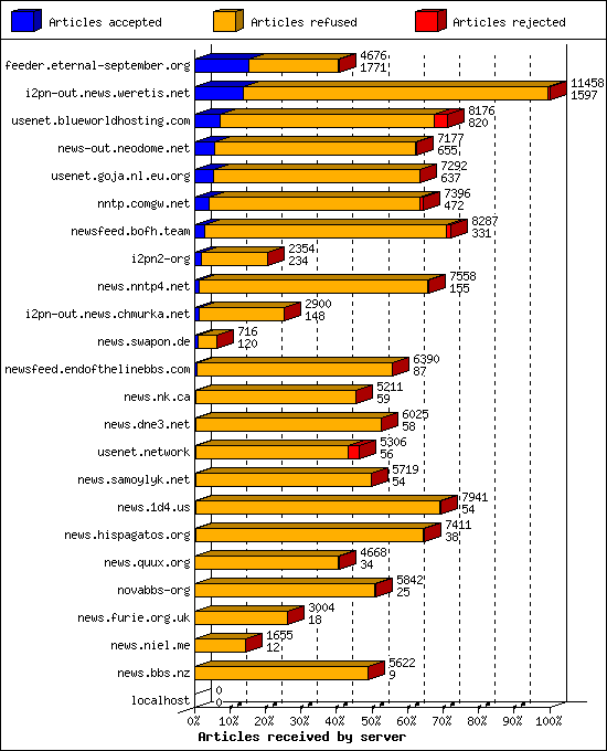 Articles received by server