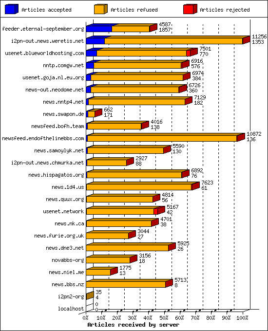 Articles received by server