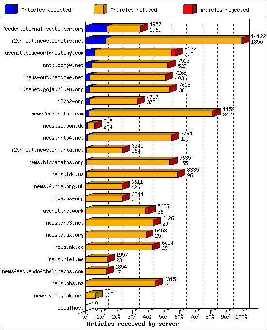 Articles received by server