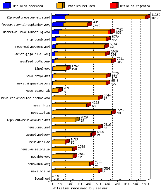 Articles received by server