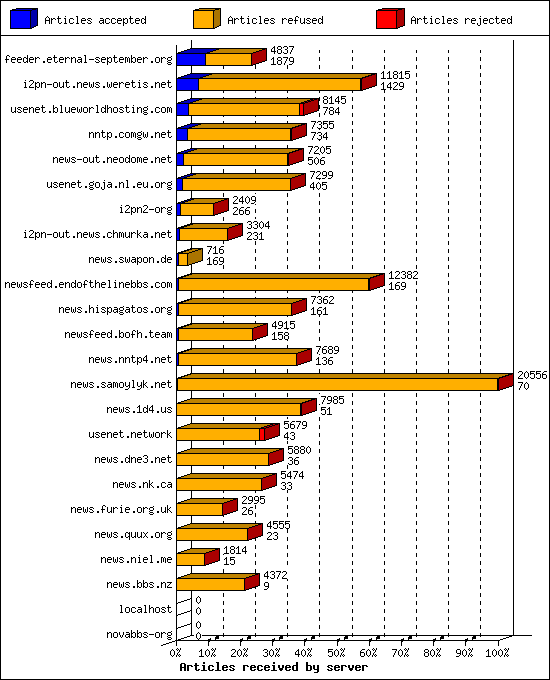 Articles received by server
