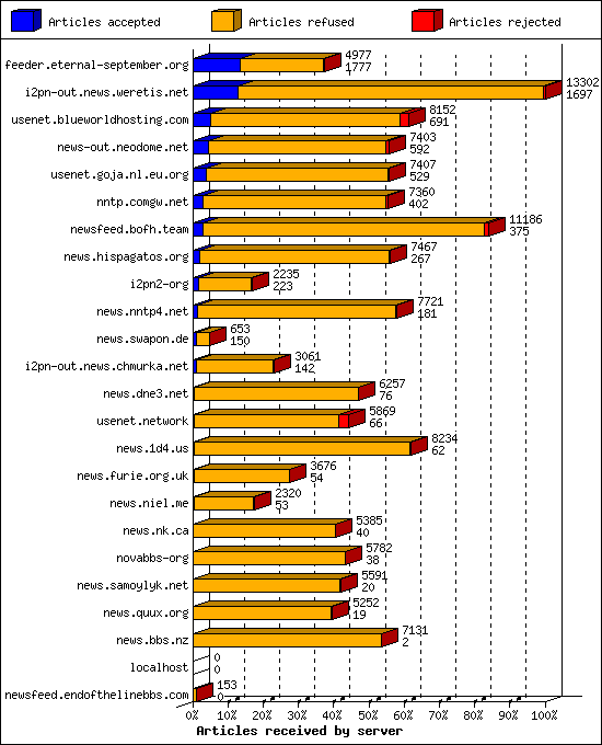 Articles received by server