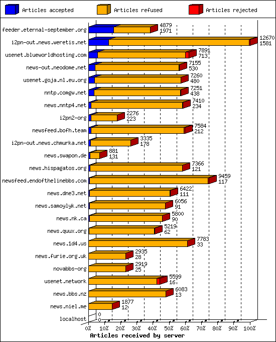 Articles received by server