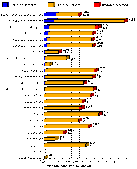 Articles received by server