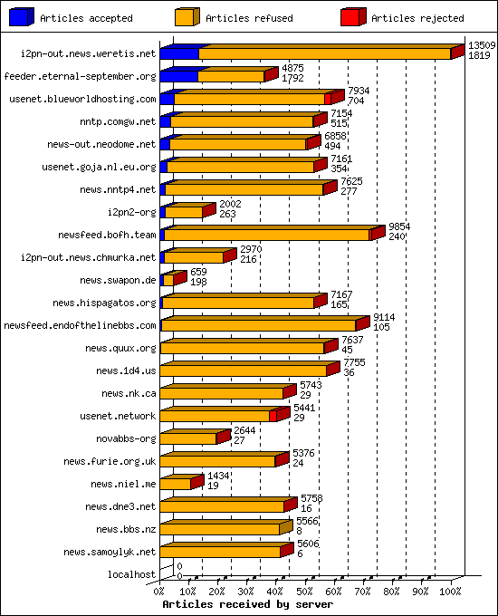 Articles received by server
