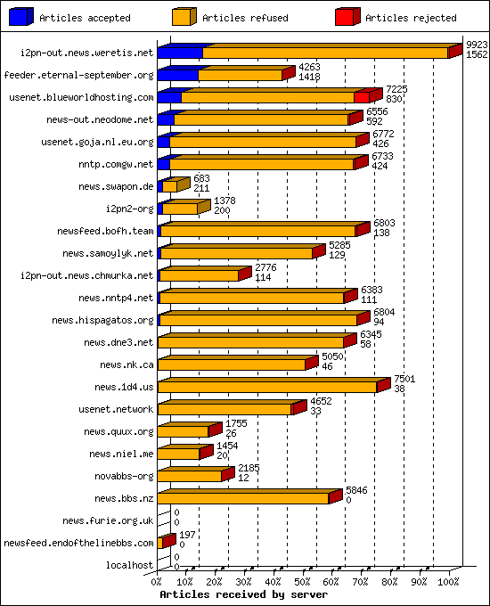 Articles received by server