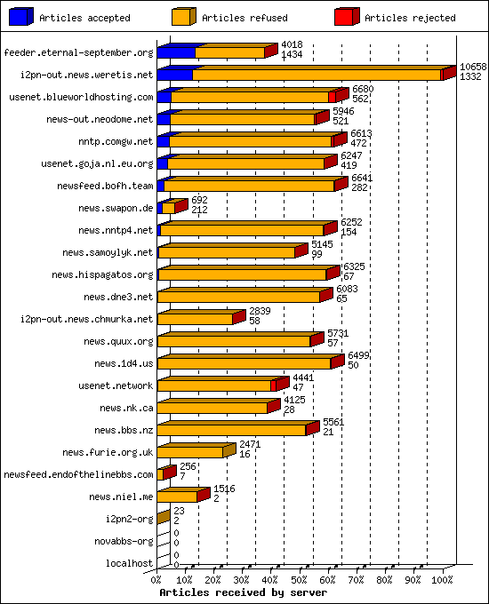Articles received by server