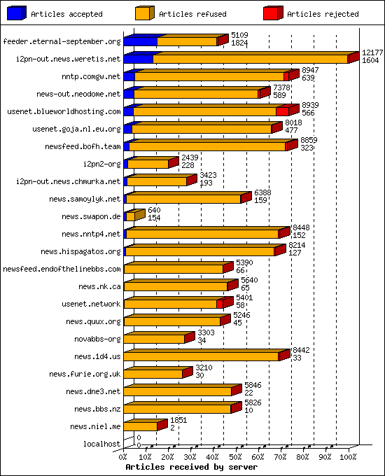 Articles received by server