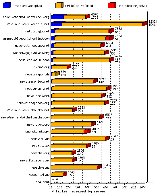 Articles received by server
