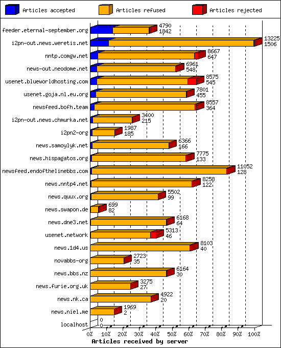 Articles received by server