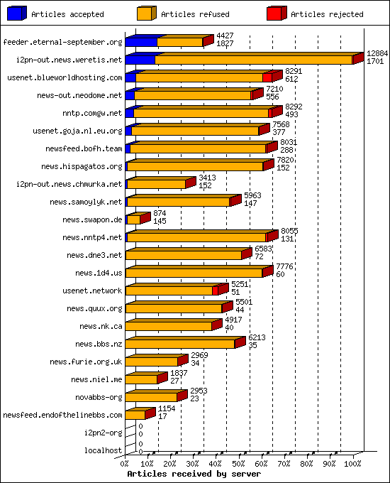 Articles received by server