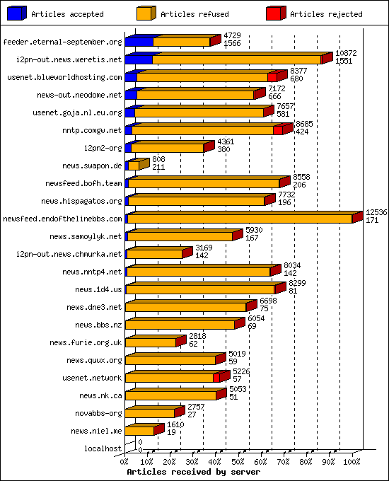 Articles received by server