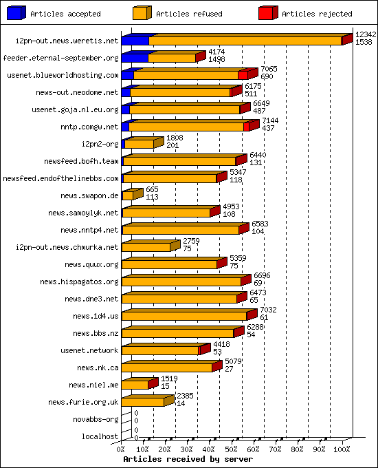 Articles received by server